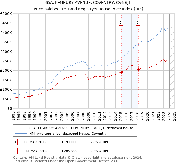 65A, PEMBURY AVENUE, COVENTRY, CV6 6JT: Price paid vs HM Land Registry's House Price Index