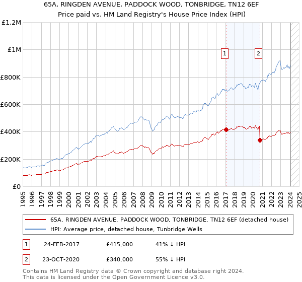 65A, RINGDEN AVENUE, PADDOCK WOOD, TONBRIDGE, TN12 6EF: Price paid vs HM Land Registry's House Price Index