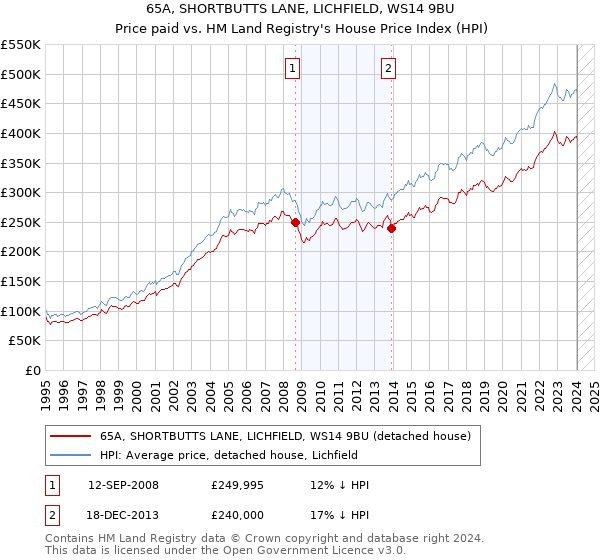 65A, SHORTBUTTS LANE, LICHFIELD, WS14 9BU: Price paid vs HM Land Registry's House Price Index