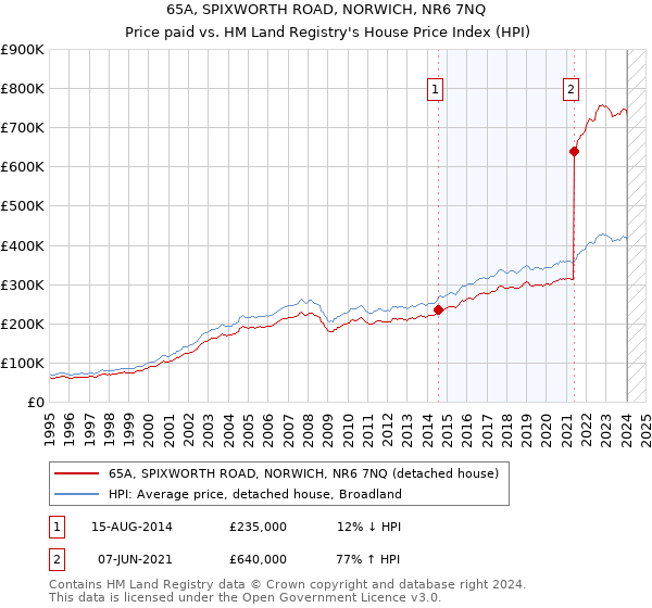 65A, SPIXWORTH ROAD, NORWICH, NR6 7NQ: Price paid vs HM Land Registry's House Price Index
