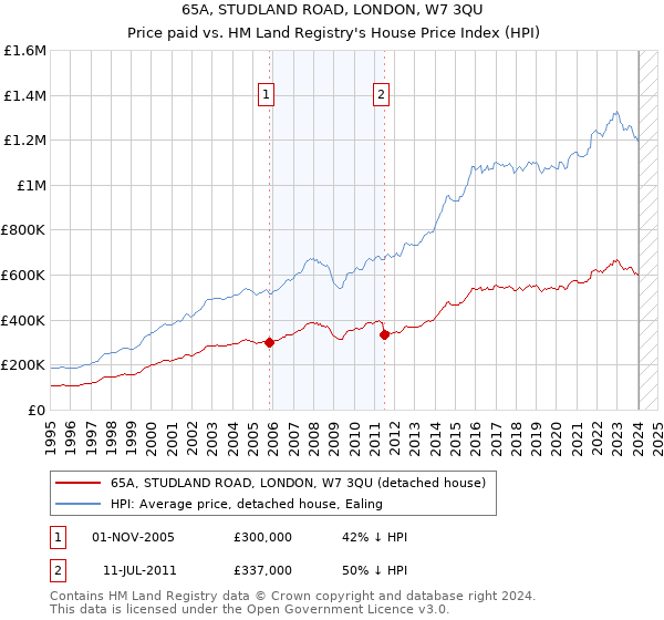 65A, STUDLAND ROAD, LONDON, W7 3QU: Price paid vs HM Land Registry's House Price Index