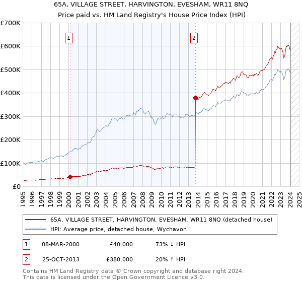 65A, VILLAGE STREET, HARVINGTON, EVESHAM, WR11 8NQ: Price paid vs HM Land Registry's House Price Index