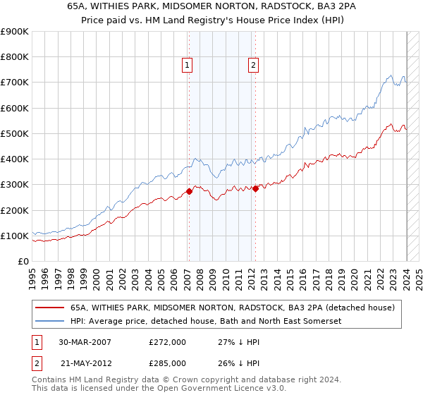 65A, WITHIES PARK, MIDSOMER NORTON, RADSTOCK, BA3 2PA: Price paid vs HM Land Registry's House Price Index