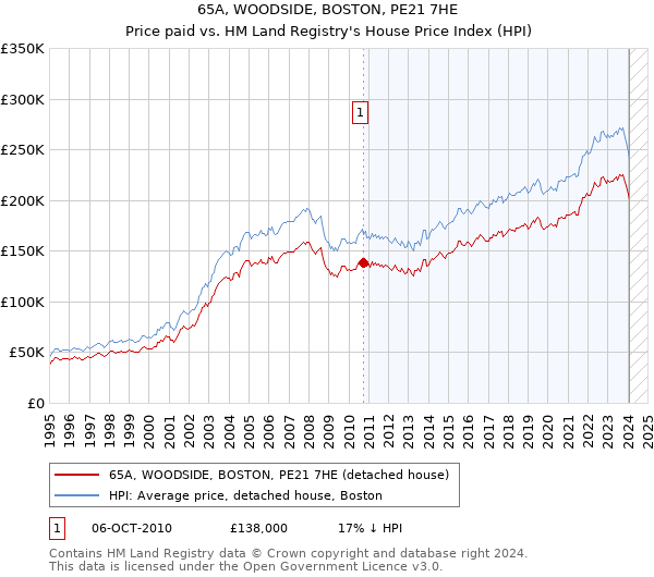 65A, WOODSIDE, BOSTON, PE21 7HE: Price paid vs HM Land Registry's House Price Index