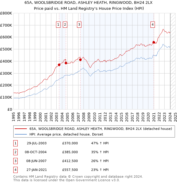 65A, WOOLSBRIDGE ROAD, ASHLEY HEATH, RINGWOOD, BH24 2LX: Price paid vs HM Land Registry's House Price Index