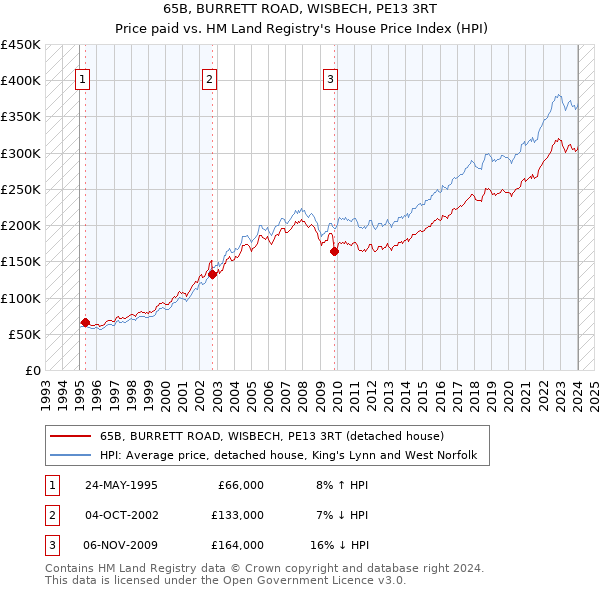 65B, BURRETT ROAD, WISBECH, PE13 3RT: Price paid vs HM Land Registry's House Price Index