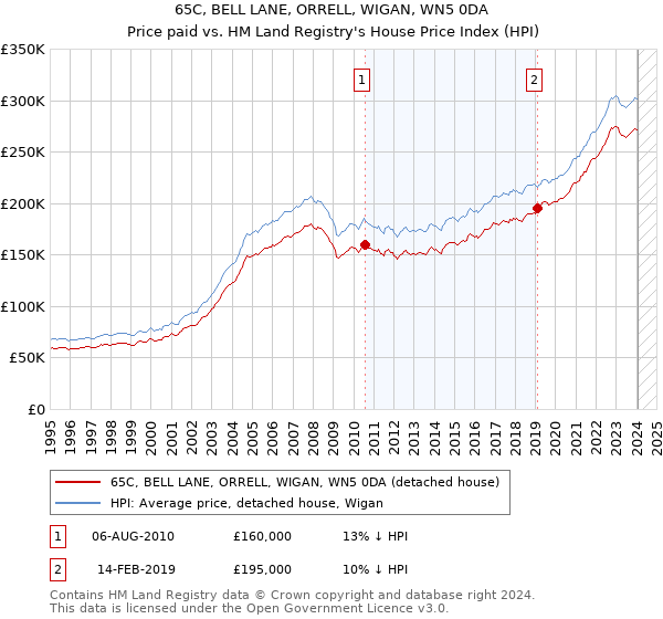 65C, BELL LANE, ORRELL, WIGAN, WN5 0DA: Price paid vs HM Land Registry's House Price Index
