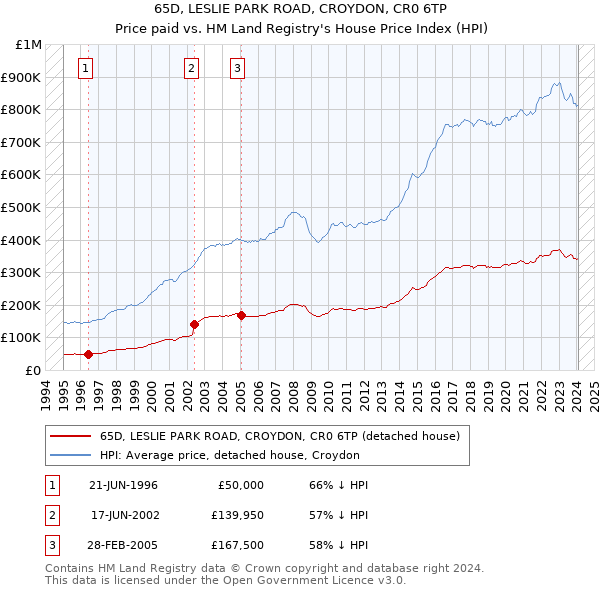 65D, LESLIE PARK ROAD, CROYDON, CR0 6TP: Price paid vs HM Land Registry's House Price Index