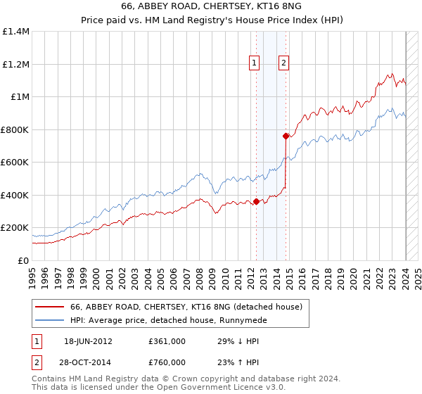 66, ABBEY ROAD, CHERTSEY, KT16 8NG: Price paid vs HM Land Registry's House Price Index