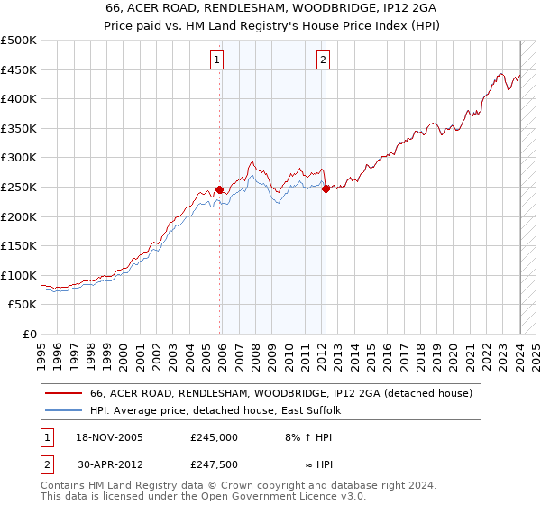 66, ACER ROAD, RENDLESHAM, WOODBRIDGE, IP12 2GA: Price paid vs HM Land Registry's House Price Index