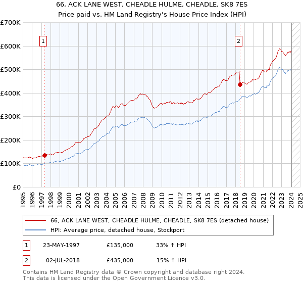 66, ACK LANE WEST, CHEADLE HULME, CHEADLE, SK8 7ES: Price paid vs HM Land Registry's House Price Index