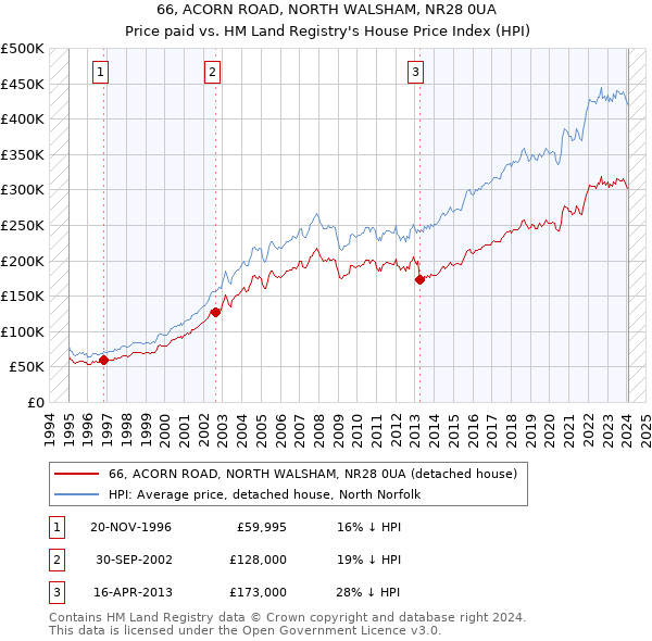 66, ACORN ROAD, NORTH WALSHAM, NR28 0UA: Price paid vs HM Land Registry's House Price Index
