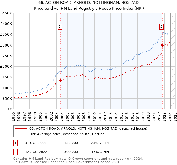 66, ACTON ROAD, ARNOLD, NOTTINGHAM, NG5 7AD: Price paid vs HM Land Registry's House Price Index