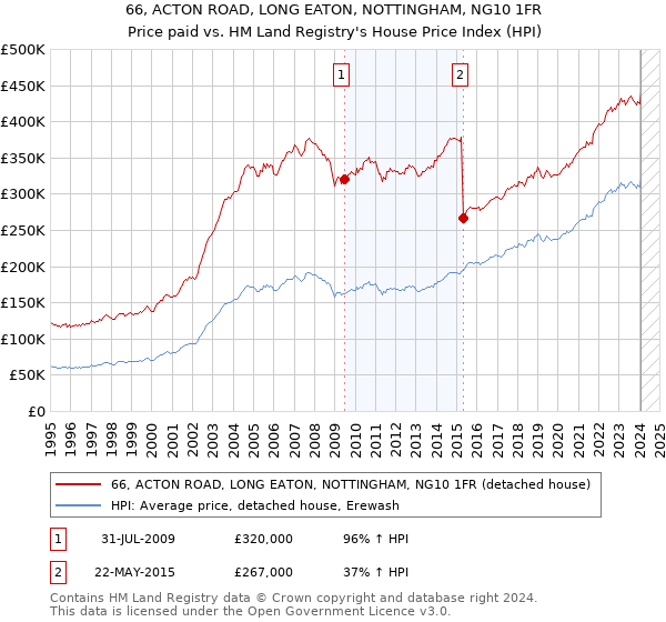 66, ACTON ROAD, LONG EATON, NOTTINGHAM, NG10 1FR: Price paid vs HM Land Registry's House Price Index