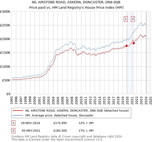 66, AIRSTONE ROAD, ASKERN, DONCASTER, DN6 0QB: Price paid vs HM Land Registry's House Price Index
