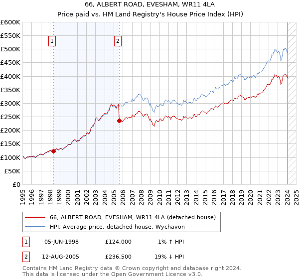 66, ALBERT ROAD, EVESHAM, WR11 4LA: Price paid vs HM Land Registry's House Price Index