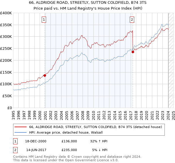 66, ALDRIDGE ROAD, STREETLY, SUTTON COLDFIELD, B74 3TS: Price paid vs HM Land Registry's House Price Index