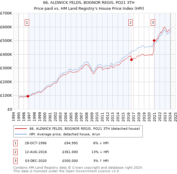 66, ALDWICK FELDS, BOGNOR REGIS, PO21 3TH: Price paid vs HM Land Registry's House Price Index