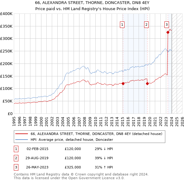 66, ALEXANDRA STREET, THORNE, DONCASTER, DN8 4EY: Price paid vs HM Land Registry's House Price Index