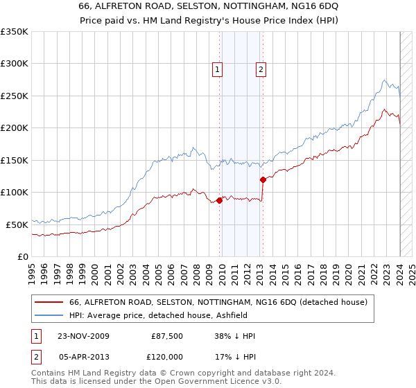 66, ALFRETON ROAD, SELSTON, NOTTINGHAM, NG16 6DQ: Price paid vs HM Land Registry's House Price Index