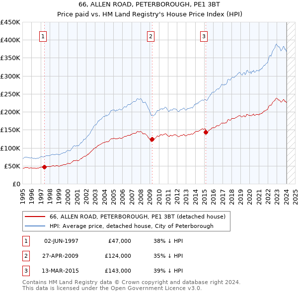 66, ALLEN ROAD, PETERBOROUGH, PE1 3BT: Price paid vs HM Land Registry's House Price Index