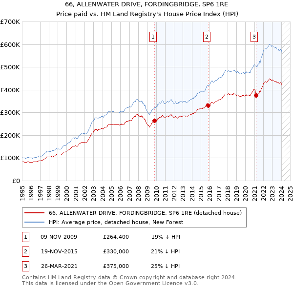 66, ALLENWATER DRIVE, FORDINGBRIDGE, SP6 1RE: Price paid vs HM Land Registry's House Price Index