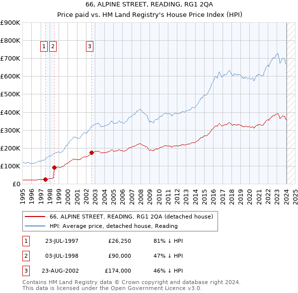 66, ALPINE STREET, READING, RG1 2QA: Price paid vs HM Land Registry's House Price Index