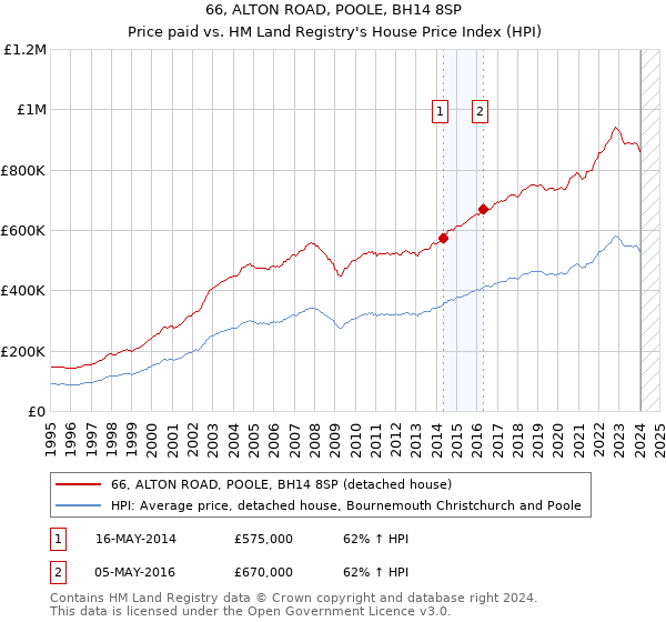 66, ALTON ROAD, POOLE, BH14 8SP: Price paid vs HM Land Registry's House Price Index
