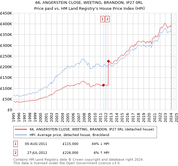 66, ANGERSTEIN CLOSE, WEETING, BRANDON, IP27 0RL: Price paid vs HM Land Registry's House Price Index