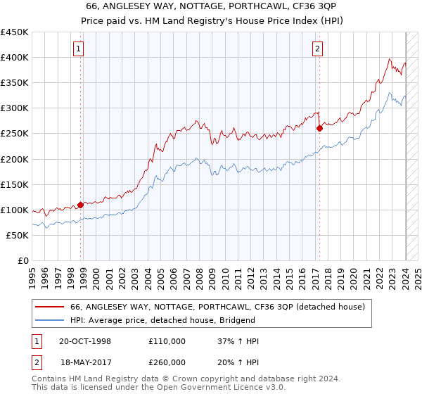66, ANGLESEY WAY, NOTTAGE, PORTHCAWL, CF36 3QP: Price paid vs HM Land Registry's House Price Index
