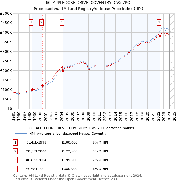 66, APPLEDORE DRIVE, COVENTRY, CV5 7PQ: Price paid vs HM Land Registry's House Price Index