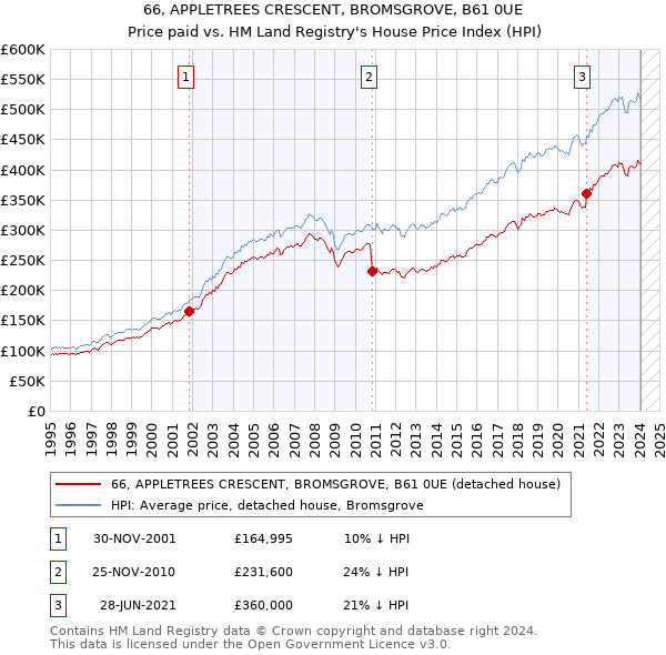 66, APPLETREES CRESCENT, BROMSGROVE, B61 0UE: Price paid vs HM Land Registry's House Price Index