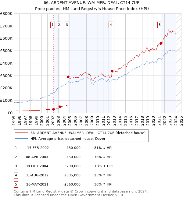 66, ARDENT AVENUE, WALMER, DEAL, CT14 7UE: Price paid vs HM Land Registry's House Price Index