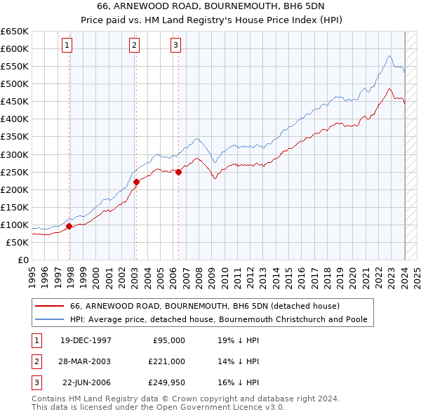 66, ARNEWOOD ROAD, BOURNEMOUTH, BH6 5DN: Price paid vs HM Land Registry's House Price Index