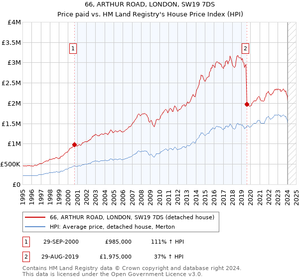 66, ARTHUR ROAD, LONDON, SW19 7DS: Price paid vs HM Land Registry's House Price Index