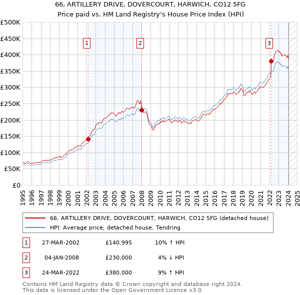 66, ARTILLERY DRIVE, DOVERCOURT, HARWICH, CO12 5FG: Price paid vs HM Land Registry's House Price Index
