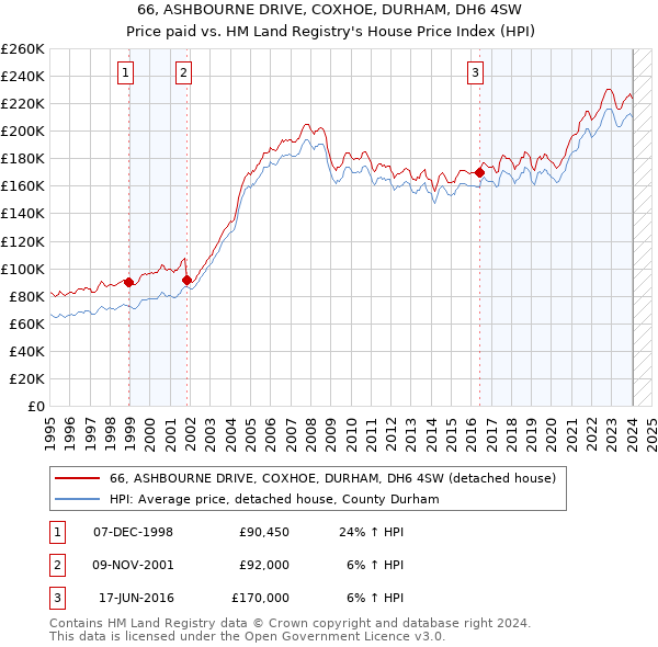 66, ASHBOURNE DRIVE, COXHOE, DURHAM, DH6 4SW: Price paid vs HM Land Registry's House Price Index