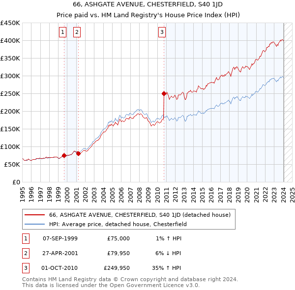 66, ASHGATE AVENUE, CHESTERFIELD, S40 1JD: Price paid vs HM Land Registry's House Price Index