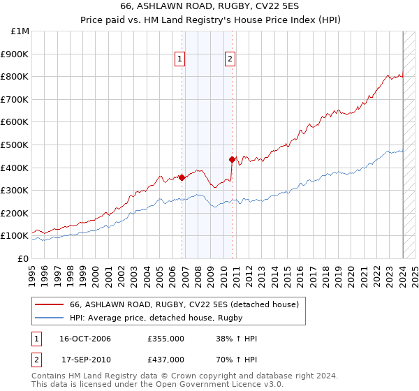 66, ASHLAWN ROAD, RUGBY, CV22 5ES: Price paid vs HM Land Registry's House Price Index
