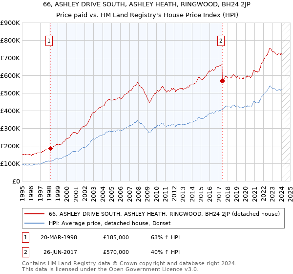 66, ASHLEY DRIVE SOUTH, ASHLEY HEATH, RINGWOOD, BH24 2JP: Price paid vs HM Land Registry's House Price Index
