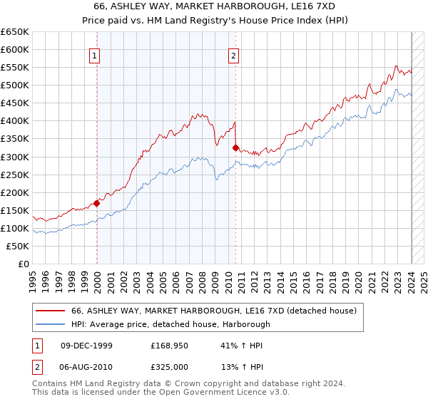 66, ASHLEY WAY, MARKET HARBOROUGH, LE16 7XD: Price paid vs HM Land Registry's House Price Index