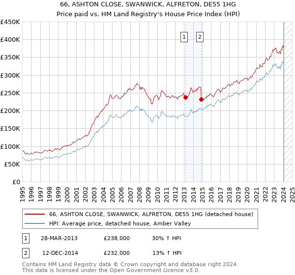 66, ASHTON CLOSE, SWANWICK, ALFRETON, DE55 1HG: Price paid vs HM Land Registry's House Price Index