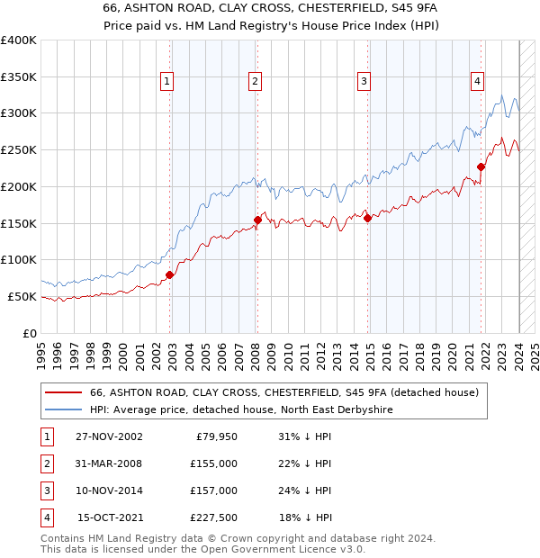66, ASHTON ROAD, CLAY CROSS, CHESTERFIELD, S45 9FA: Price paid vs HM Land Registry's House Price Index