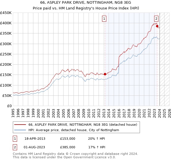 66, ASPLEY PARK DRIVE, NOTTINGHAM, NG8 3EG: Price paid vs HM Land Registry's House Price Index