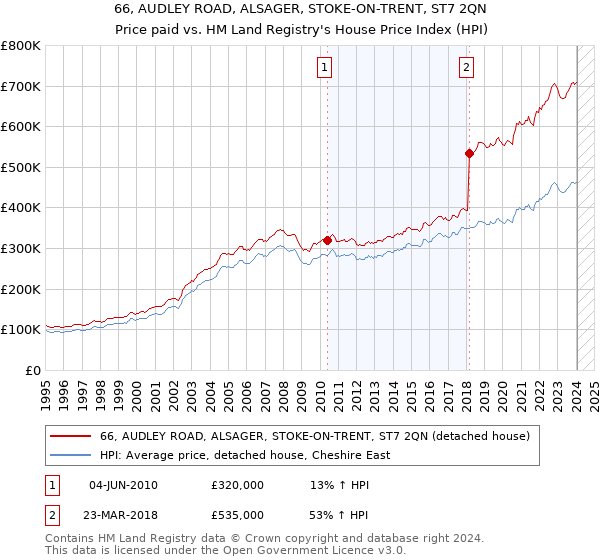 66, AUDLEY ROAD, ALSAGER, STOKE-ON-TRENT, ST7 2QN: Price paid vs HM Land Registry's House Price Index