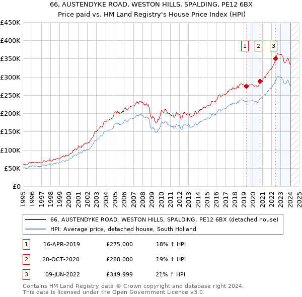 66, AUSTENDYKE ROAD, WESTON HILLS, SPALDING, PE12 6BX: Price paid vs HM Land Registry's House Price Index