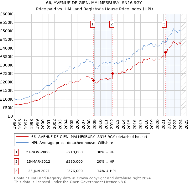 66, AVENUE DE GIEN, MALMESBURY, SN16 9GY: Price paid vs HM Land Registry's House Price Index