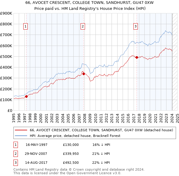 66, AVOCET CRESCENT, COLLEGE TOWN, SANDHURST, GU47 0XW: Price paid vs HM Land Registry's House Price Index