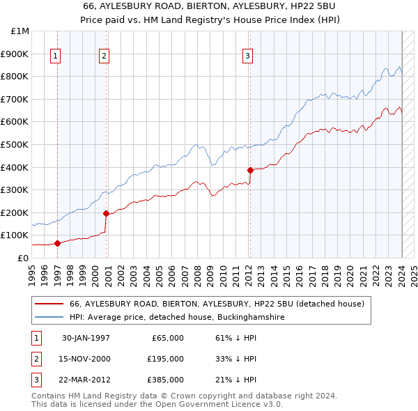66, AYLESBURY ROAD, BIERTON, AYLESBURY, HP22 5BU: Price paid vs HM Land Registry's House Price Index