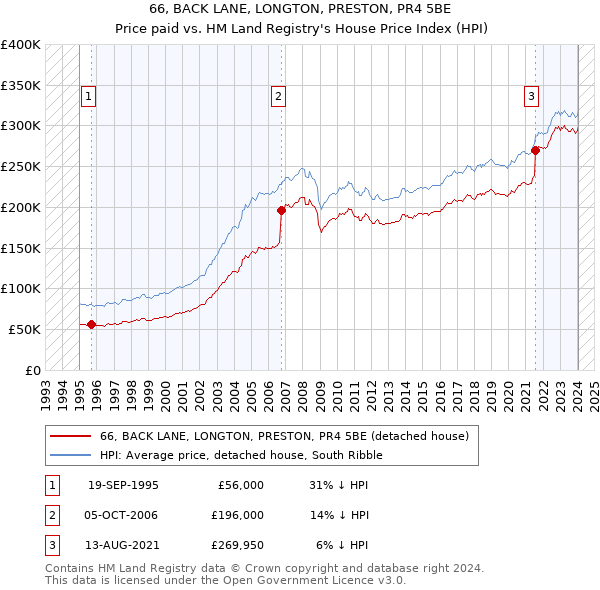 66, BACK LANE, LONGTON, PRESTON, PR4 5BE: Price paid vs HM Land Registry's House Price Index